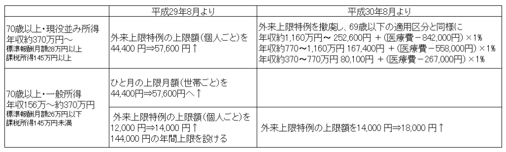 高額療養費制度見直し70歳以上2